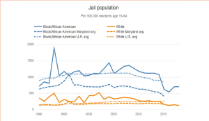 graph titled "jail population"